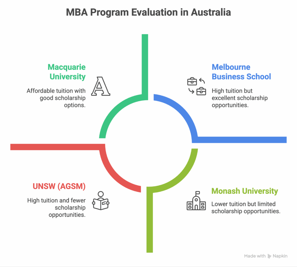 MBA Program Evaluation in Australia