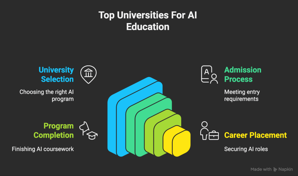 Top Universities For AI Education
