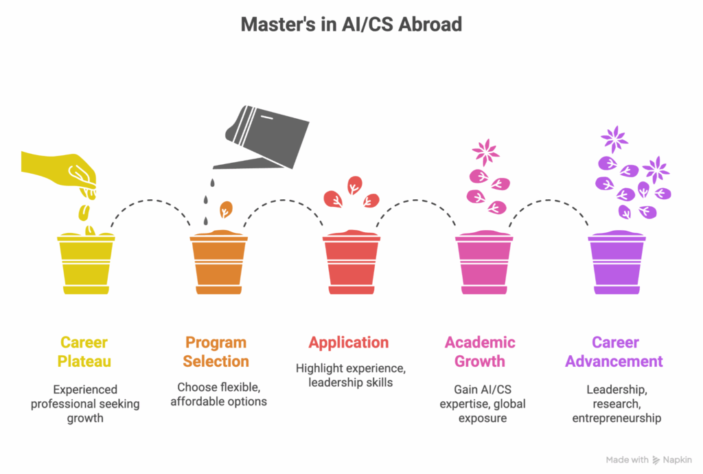 Masters in AI/CS Abroad